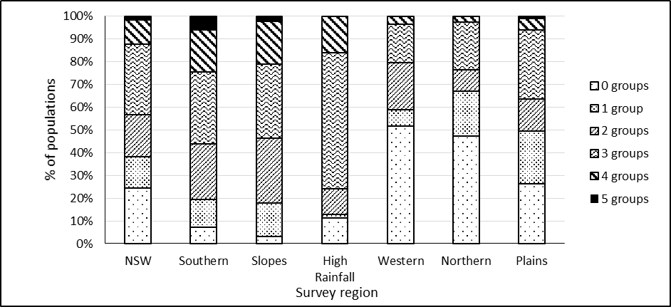 Figure 3 is a column graph showing the level of cross resistance for ryegrass populations screened to five herbicide groups in NSW resistance surveys