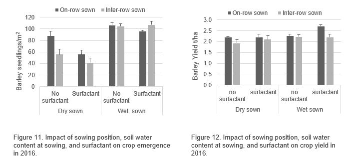 Figure 11. Impact of sowing position, soil water content at sowing, and surfactant on crop emergence in 2016.Figure 12. Impact of sowing position, soil water content at sowing, and surfactant on crop yield in 2016.