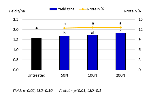 This is a column graph showing the 2nd year impact of N rate - wheat, Macalister 2017. 1.Significant increases in both yield and grain protein were recorded in year 2 from the 200 kg N/ha rates applied in 2016 compared to the 50 kg N/ha rate at both sites.