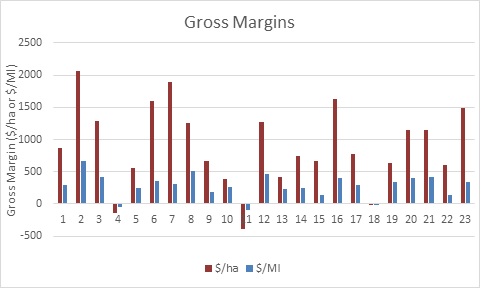 Gross margin of irrigated wheat during 2018 of 23 harvest survey participants measured as dollars per hectare and dollars per megalitre