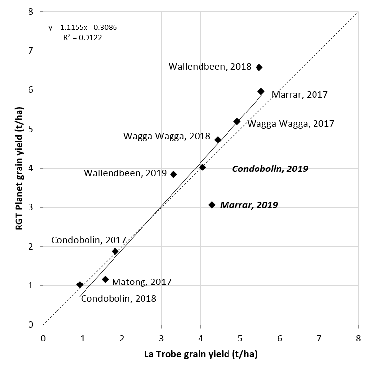 This scatter graph with lines of best fit shows the relationship between highest yields of RGT Planet  and La Trobe  from field experiments at Condobolin (2017-19), Matong (2017), Wagga Wagga (2016-18), Marrar (2019) and Wallendbeen (2018-19). Dotted line indicates 1:1 relationship.