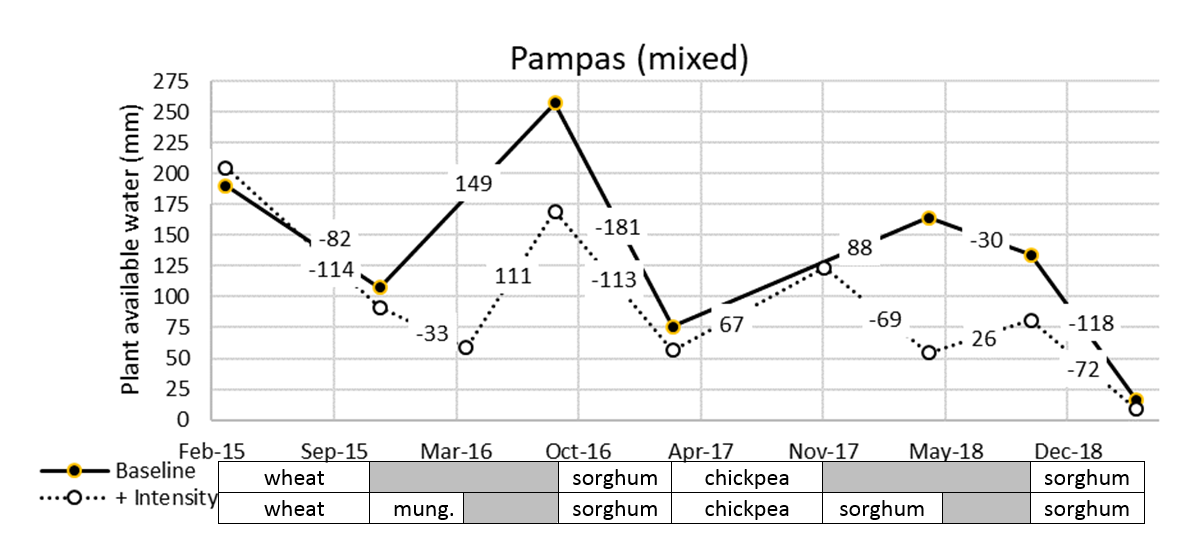 This line graph shows the PAW dynamics of two of the Pampas mixed summer/winter cropping systems. *Nb. Plots were often soil sampled up to 6 weeks prior to planting; crop duration indicated in the chart is from pre-plant soil sample to post-harvest soil sample (not plant to harvest). Numbers show the net change between the two soil water readings.