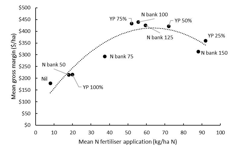Line graph showing the mean fertiliser application and mean gross margin during 2018 and 2019 for the BCG-La Trobe University long-term N management experiment at Curyo.