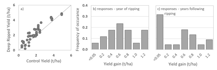 Annual crop yield (t/ha) responses to deep ripping in sands where physical issues are considered dominant including: a) biplot demonstrating unmodified control yields against deep ripped yields; and frequency distributions of yield gains (ripped yield – control yield) in the year of ripping (b) and subsequent years following ripping (c) across CSP00203 trial sites. Data represent treatment averages from seven research trials (multiple years, n=4) and two validation trials (single year, n=3) with a total of 40 response years.