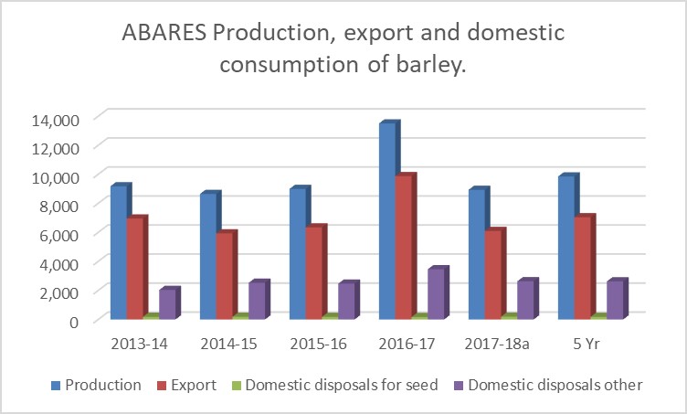 Column bar graphs showing Australian production levels of barley, export levels of barley, domestic disposals for seed and other forms of domestic consumption of barley measured for five financial year periods starting with 2013/14 and also the five year average