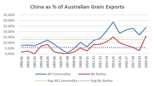 Line graphs showing the percentage of Australian grain exports ot China with and without barley from 2000/01 financial year through to 2019/20 financial year