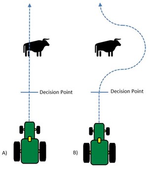 Figure 1. A) An automatic machine requiring human input to make a decision and avoid an obstacle. B) An autonomous machine identifying an obstacle and making a decision regarding interaction with that obstacle.