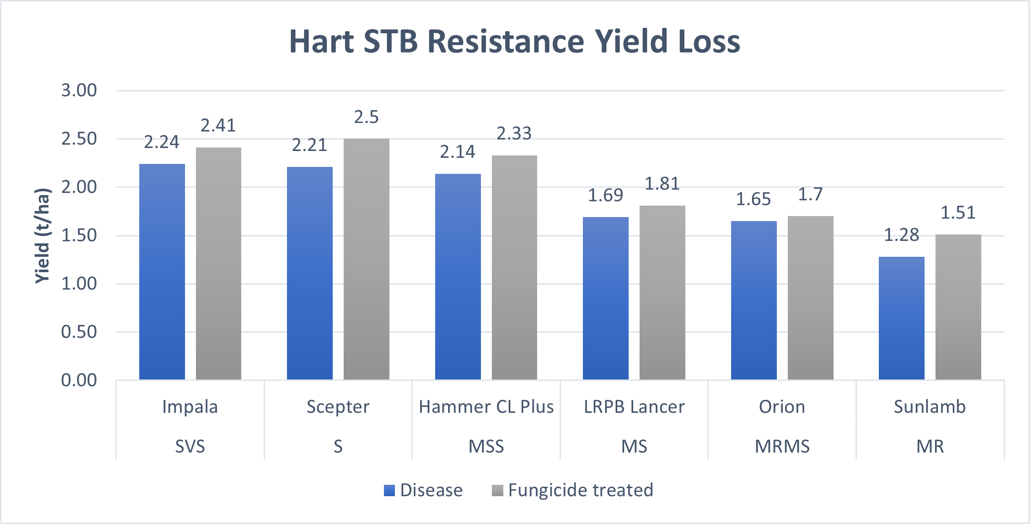 Figure 3. Mean yield losses associated with STB at Hart Field Site in 2021, no significant differences were detected.