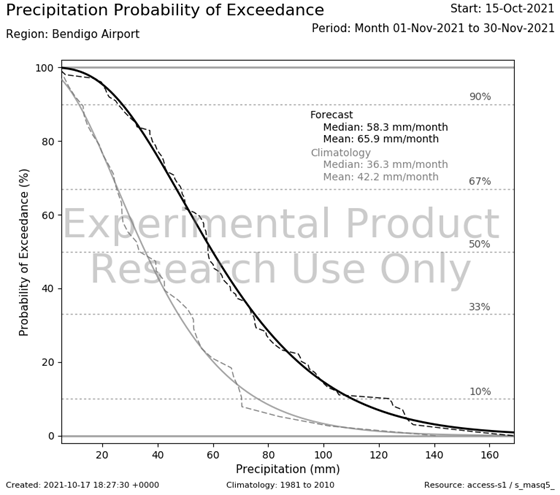 Probability of exceedance. Example forecast for rainfall from 15 September 2021, showing the forecast (black) and usual conditions (grey) for November 2021. The black line indicates that ACCESS-S was predicting greater chances of higher rainfall than normal at all volumes. The display of the product shown here is from the R&D prototype. Work is progressing to enhance the display for the public website, and as such, the product will look slightly different when it goes live.