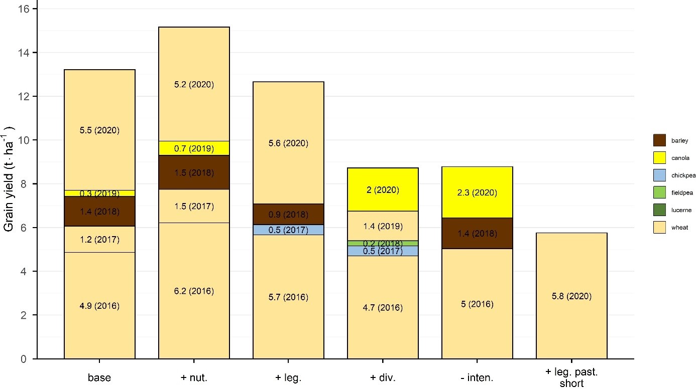 Column graph showing cumulative grain yield of farming systems on red soil