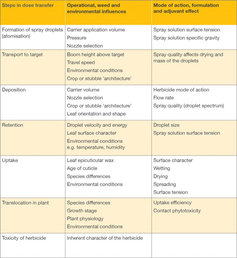 Table 1 factors involved in getting herbicide to the target and the effectiveness of spray operation