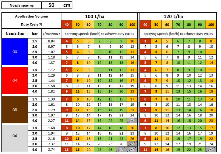 Table 2 Spraying speeds to achieve 100L/ha or 120L/ha with a 50cm nozzle