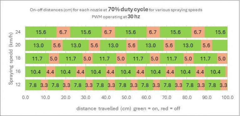 Distance travelled by a single nozzle 30Hz at 70 percent duty cycle