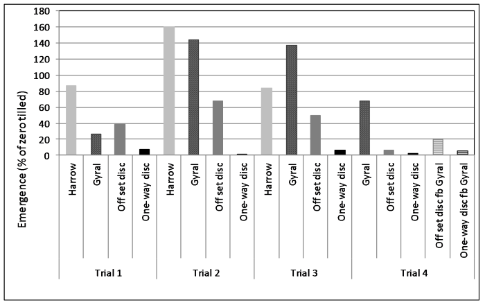 Bar chart showing impact of different forms of tillage on the emergence of common sowthistle as % of emergence in zero tilled plots. Emergence in zero tilled plots was at 100%.