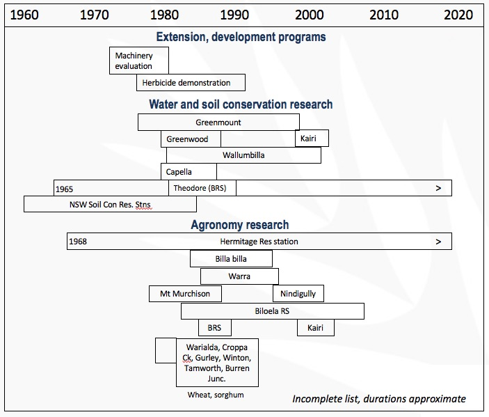 Figure 1. Time line of research and extension activities focusing on conservation tillage in northern NSW and Queensland (adapted from Thomas et al 2007) These studies represent >300 sites years of investigation.