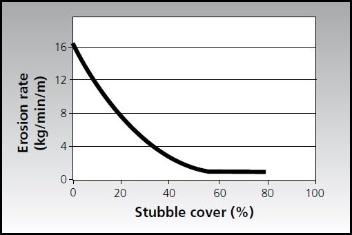 At 0% stubble cover the erosion rate is 16kg/min/m, at 20% cover there is 8kg/min/m 60-80% stubble cover there is 1kg/min/m erosion. 
