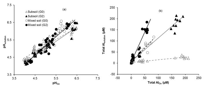 Scatter graph of the relationship between soil measurements