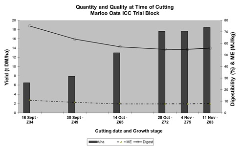Measures of quantity (yield) and quality (digestibility and metabolisable energy) of the oat variety Marloo when cut at various crop growth stages