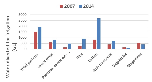 Column bar graph showing the shift in irrigation water diverted for different crops from 2007 to 2014 in the Murray Darling Basin