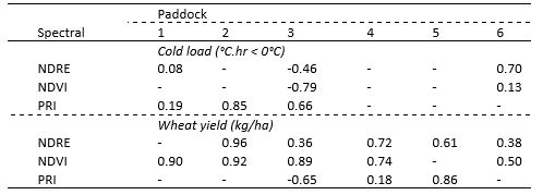 Cold load, crop yield and crop spectral reflectance. Correlation for reflectance-derived spectral indices taken from wheat canopies at around flowering and total cold load (°C.hr < 0°C) measured at the crop canopy between 15 August and 30 September, and wheat yield. Reflectance readings were taken on the 1 October using an Airphen multispectral camera.