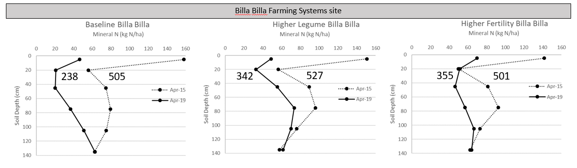 This collection of graphs show the distribution of mineral N placement within the soil profile from 2015 to 2019 at  Billa Billa and Emerald.