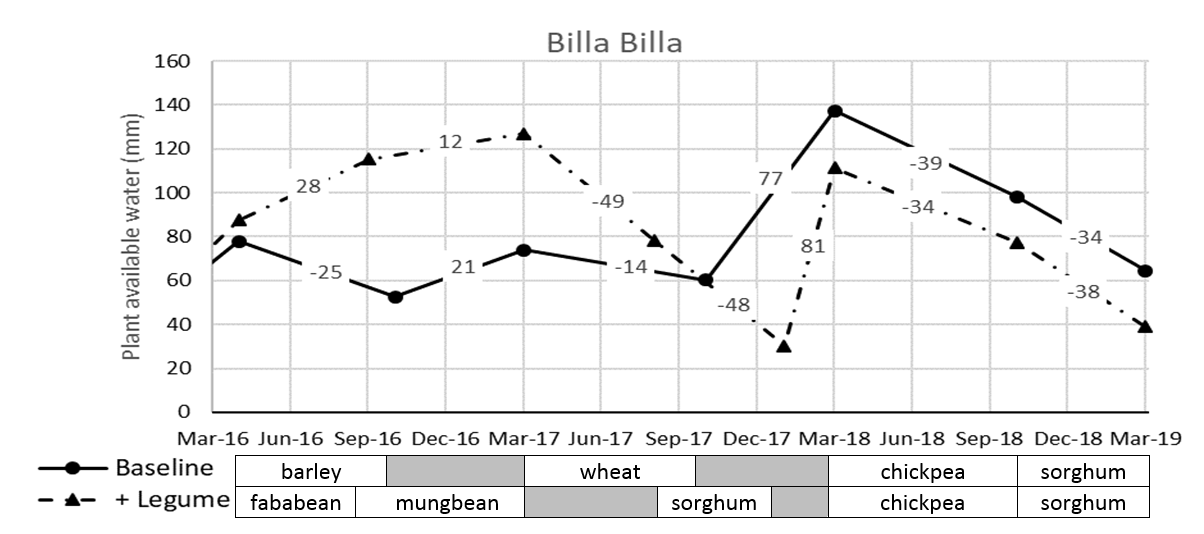 This line graph shows the PAW dynamics of two of the Billa Billa cropping systems. *Nb. Plots were often soil sampled up to 6 weeks prior to planting; crop duration indicated in the chart is from pre-plant soil sample to post-harvest soil sample (not plant to harvest). Numbers show the net change between the two soil water readings.