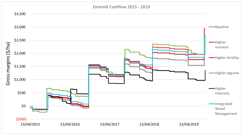 This line graph shows the systems’ cash flow - 2015 to harvest 2019 for all six systems. All systems have been profitable to date; however, since the winter crop of 2016, the Higher intensity system has struggled to improve