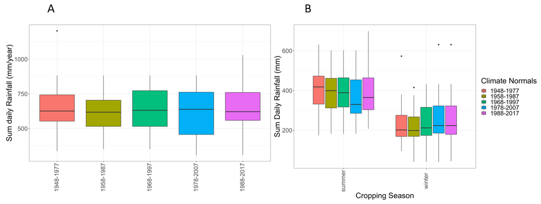 These two boxplots show the Sum of rainfall for each 30-year climate normal period on an annual (A) and cropping season (B) basis at Mullaley. The results show how rainfall has changed over time. In general, there has been little change in rainfall over the study period. A decline in summer rainfall has been compensated by a slight increase in winter rainfall.