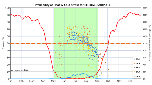 Figure 2 is a line graph of yield response variance from each year’s trial mean yield ploted realative to flowering date. This chart has then been super imposed over the frost and heat stress risk chart for the region.  Each dot represent the average yield of a particuar variety at a particular sowing date. The orange dotted line represents the each years average trial yeild, Table 1 lists the value of the orange line for each year of data.