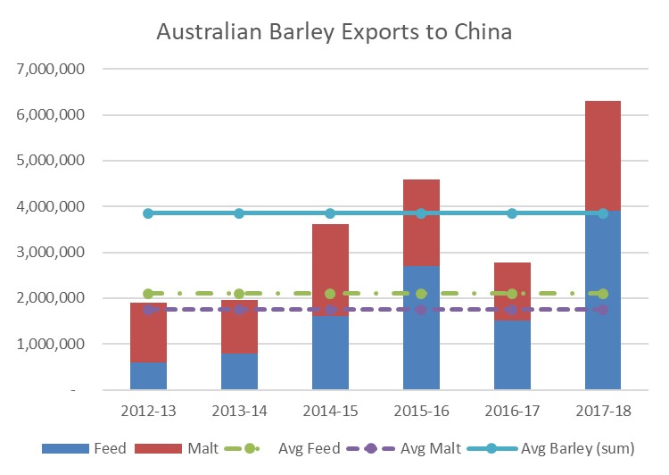 Column bar graphs showing the Australian barley exports to China of both feed and malt barley for the financial years 2012/13, 2013/14, 2014/15, 2015/16, 2016/17 and 2017/18.
