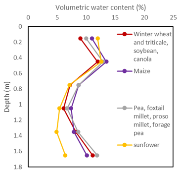 This figure shows the CLL groupings used in Nielsen et al. (2011) for a silt loam soil at Akron, Colorado, USA based on data collated by Ritchie (1981) and Ratliff et al. (1983) (data from Nielsen et al. 2011).