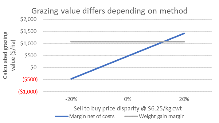 Line graph showing the weight gain margin method of grazing valuation is insensitive to trading gains or losses and ignores costs.