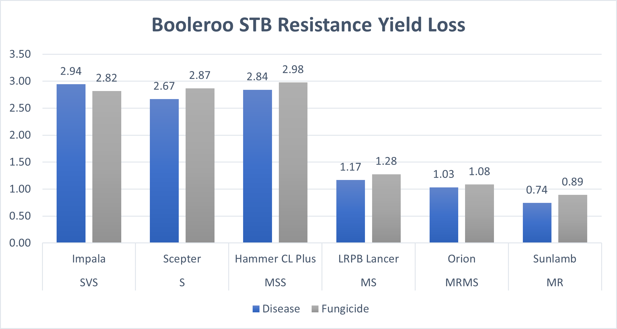 Figure 4. Mean yield losses associated with STB at Booleroo Centre in 2021, no significant differences were detected.