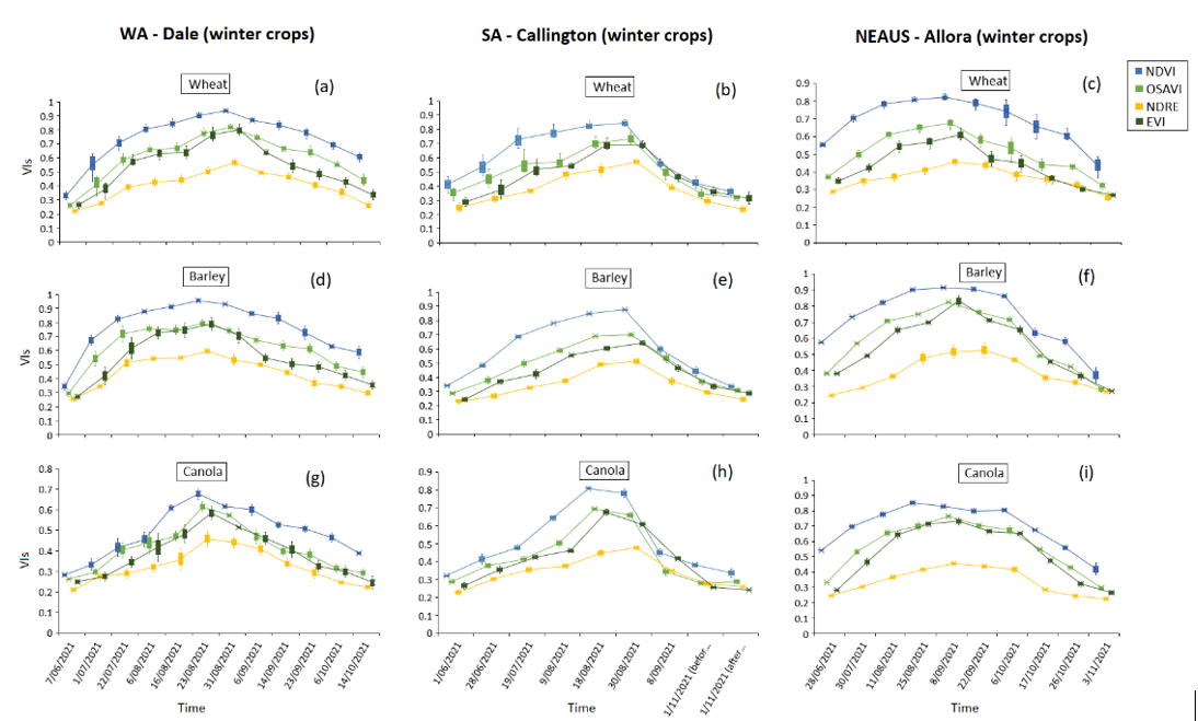 Nine line graphs showing in-season phenological development of crops using vegetation indices (Vis) in different environments of Australia.