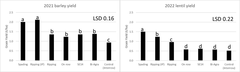 2021 barley and 2022 lentil grain yield responses to wetter (Bi-Agra and SE14™), on-row sowing, deep ripping at 60cm, deep ripping with inclusion plates to 60cm (Inc Rip 60) and spading to 30cm. 