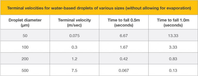 Terminal velocities metres, second and time to fall 0.5 or 1 metre for droplets of various diameters in micrometres