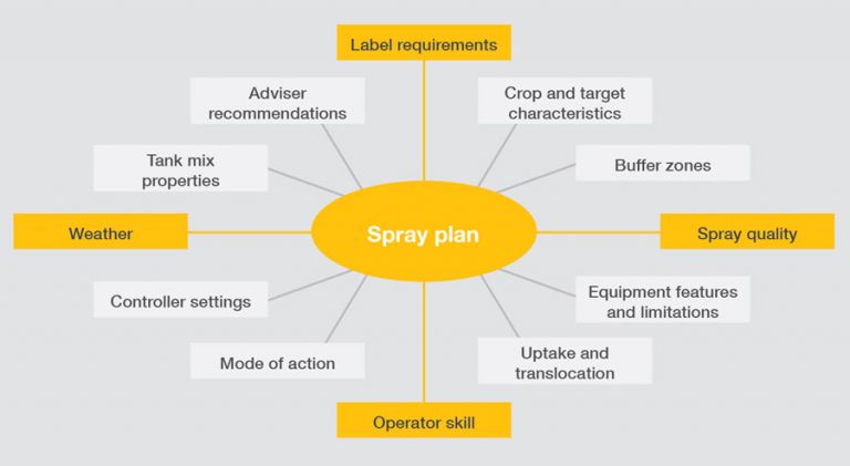 Figure 1 things that go into a good spray plan