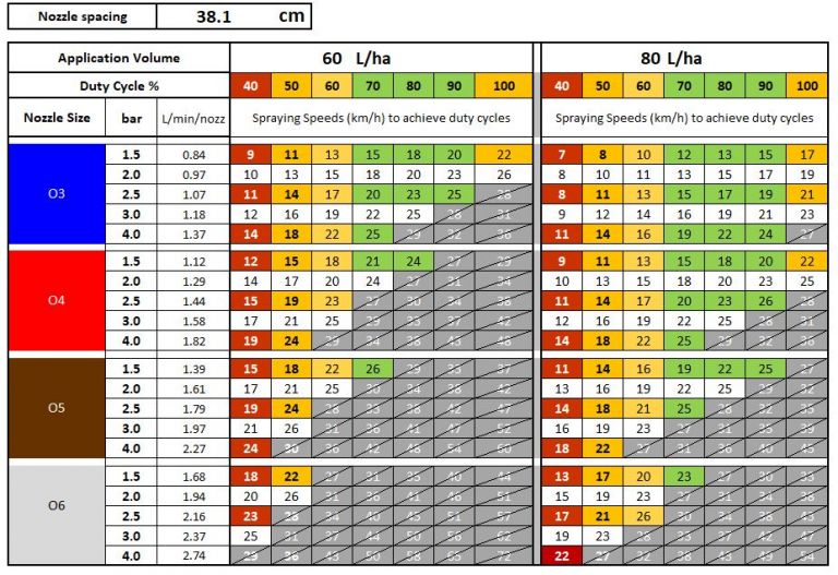 Table 3 Spraying speeds to achieve 60L/ha or 80L/ha with a 38cm nozzle