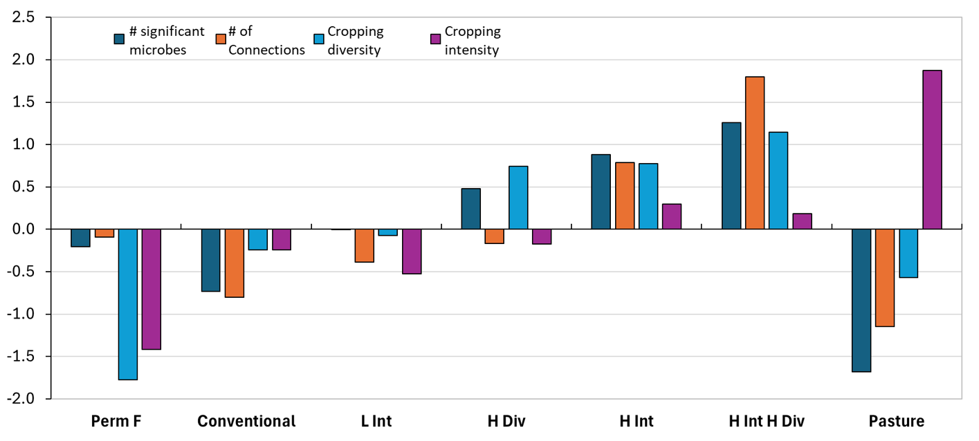 Column graph showing the effect of 8 seasons of cropping intensity and diversity treatments on soil bacterial and fungal community network complexity in surface soils collected during November 2023 from selected treatments in the field experiment at Pampas, Qld. Nodes (number of significant microbes) and Edges (number of connections) represent microbial community network properties, whereas diversity and intensity metrics indicate about the nature of the cropping system.