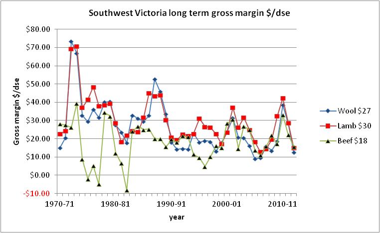 Enterprise performance of livestock enterprises in south west Victoria