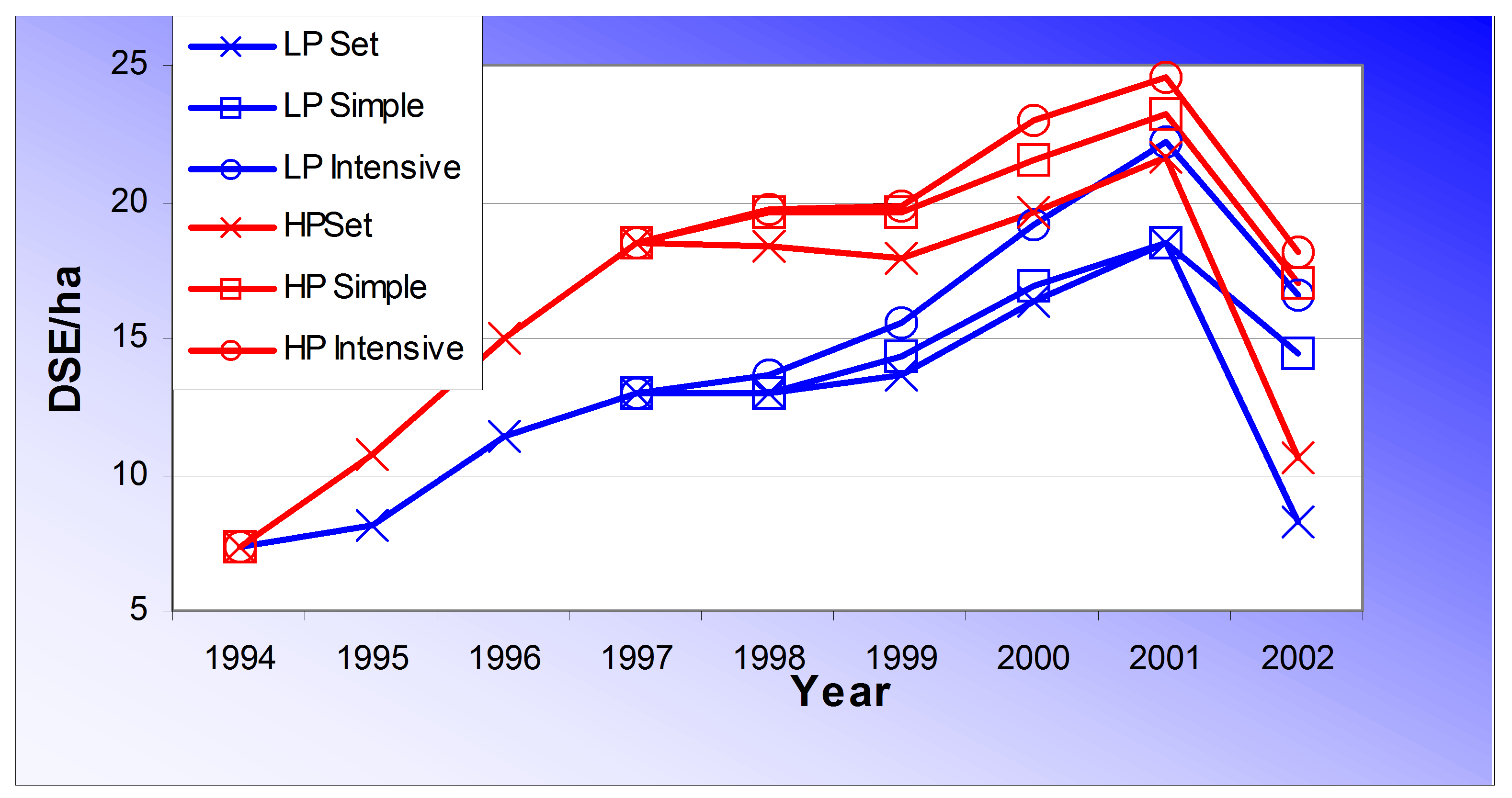 Stocking rate over ten years with different grazing and fertiliser rates