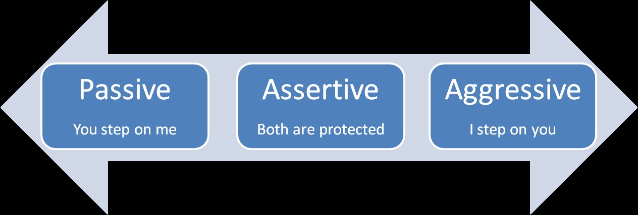 Infographic showing assertiveness as a technique for a difficult conversation