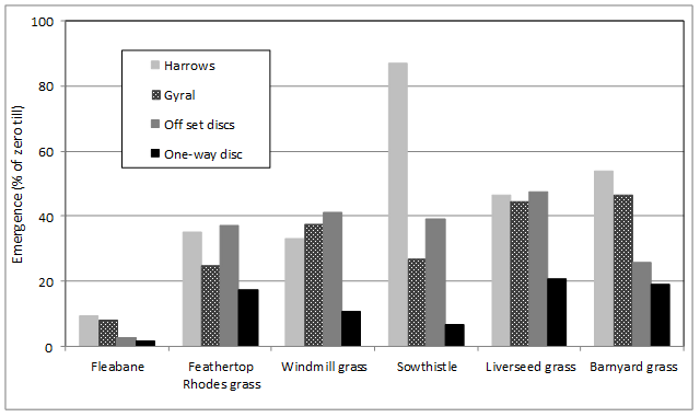 Bar chart showing emergence of key northern region weed species, as a % of emergence in zero tillage treatment, under different types of tillage