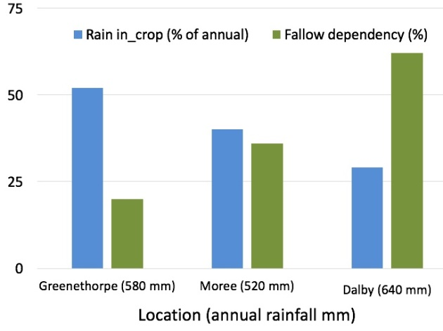 Figure 2. Percentage of in-crop rainfall and “fallow dependency” (the proportion of the crops water supply derived from soil water at planting) for three locations.