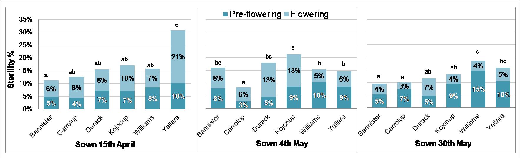 bar graph of percentage sterility pre-flowering and flowering 