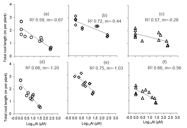scatter graph relationship between Al and the response to growing measurements