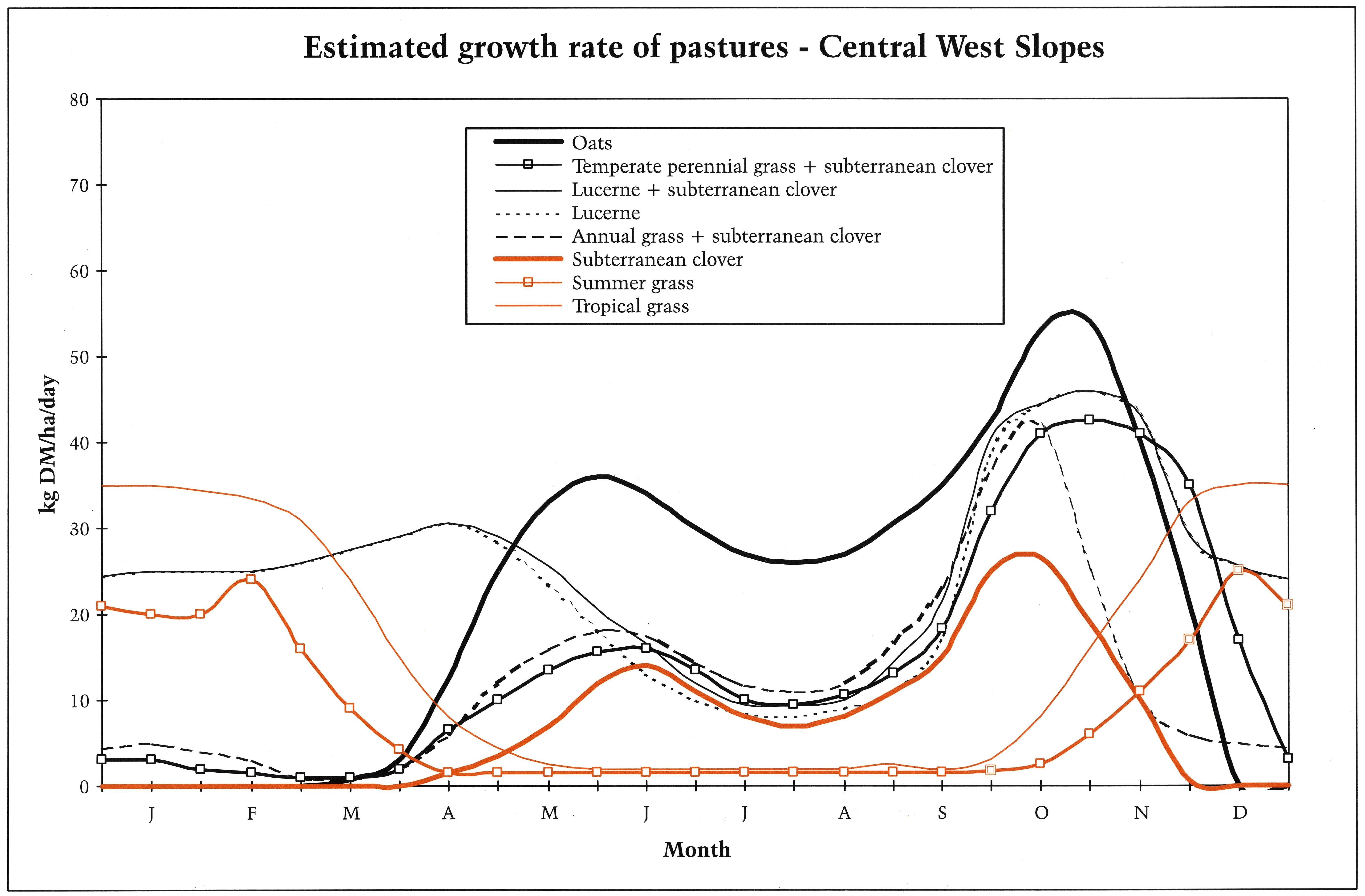 This figure shows the Estimated growth rate (kg Dry Matter/ha/day) of pasture species on the Central West Slopes of NSW (Source NSW DPI - Prograze)