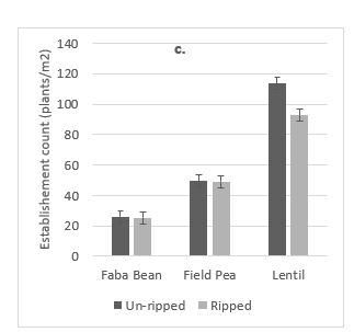 Grain yield and biomass yield response to ripping treatment. Lentil emergence counts were lower in ripped treatment versus un-ripped treatment; faba bean and field pea were unaffected by ripping treatment at Kimba, 2019. Bars represent least significant difference at p=0.05.