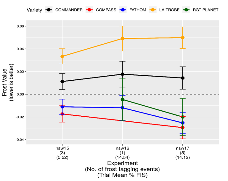 This line graph shows the National Frost Initiative (NFI) variety rankings for selected barley varieties in northern region, based on experiments conducted in NSW (2015-2017).  Source: https://www.nvtonline.com.au/frost/