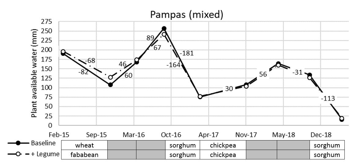 This line graph illustrates the PAW dynamics of two of the Pampas mixed summer/winter cropping systems. *Nb. Plots were often soil sampled up to 6 weeks prior to planting; crop duration indicated in the chart is from pre-plant soil sample to post-harvest soil sample (not plant to harvest). Numbers show the net change between the two soil water readings.